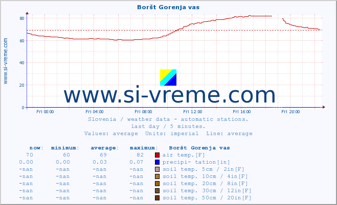  :: Boršt Gorenja vas :: air temp. | humi- dity | wind dir. | wind speed | wind gusts | air pressure | precipi- tation | sun strength | soil temp. 5cm / 2in | soil temp. 10cm / 4in | soil temp. 20cm / 8in | soil temp. 30cm / 12in | soil temp. 50cm / 20in :: last day / 5 minutes.