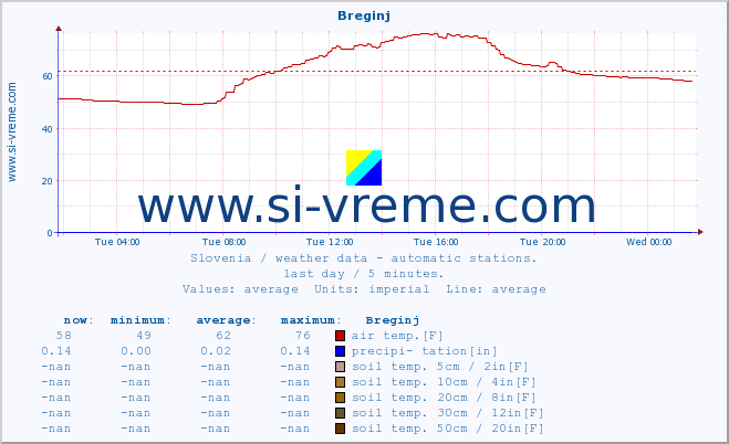  :: Breginj :: air temp. | humi- dity | wind dir. | wind speed | wind gusts | air pressure | precipi- tation | sun strength | soil temp. 5cm / 2in | soil temp. 10cm / 4in | soil temp. 20cm / 8in | soil temp. 30cm / 12in | soil temp. 50cm / 20in :: last day / 5 minutes.