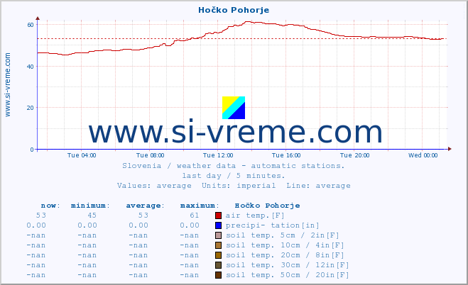  :: Hočko Pohorje :: air temp. | humi- dity | wind dir. | wind speed | wind gusts | air pressure | precipi- tation | sun strength | soil temp. 5cm / 2in | soil temp. 10cm / 4in | soil temp. 20cm / 8in | soil temp. 30cm / 12in | soil temp. 50cm / 20in :: last day / 5 minutes.