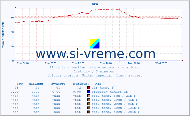  :: Krn :: air temp. | humi- dity | wind dir. | wind speed | wind gusts | air pressure | precipi- tation | sun strength | soil temp. 5cm / 2in | soil temp. 10cm / 4in | soil temp. 20cm / 8in | soil temp. 30cm / 12in | soil temp. 50cm / 20in :: last day / 5 minutes.