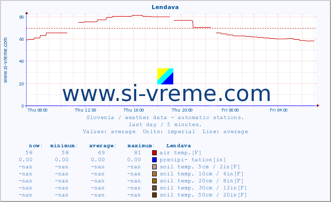  :: Lendava :: air temp. | humi- dity | wind dir. | wind speed | wind gusts | air pressure | precipi- tation | sun strength | soil temp. 5cm / 2in | soil temp. 10cm / 4in | soil temp. 20cm / 8in | soil temp. 30cm / 12in | soil temp. 50cm / 20in :: last day / 5 minutes.