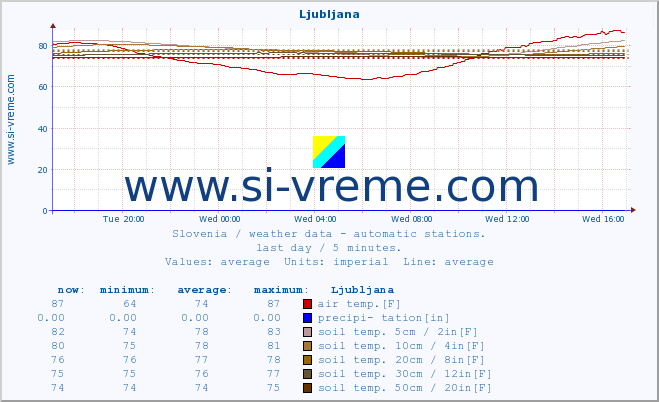  :: Ljubljana :: air temp. | humi- dity | wind dir. | wind speed | wind gusts | air pressure | precipi- tation | sun strength | soil temp. 5cm / 2in | soil temp. 10cm / 4in | soil temp. 20cm / 8in | soil temp. 30cm / 12in | soil temp. 50cm / 20in :: last day / 5 minutes.