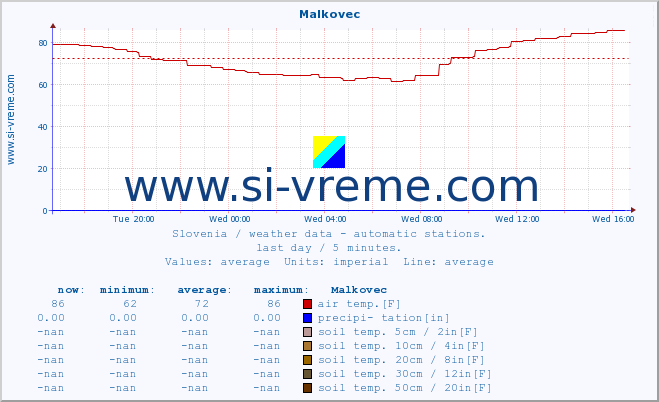  :: Malkovec :: air temp. | humi- dity | wind dir. | wind speed | wind gusts | air pressure | precipi- tation | sun strength | soil temp. 5cm / 2in | soil temp. 10cm / 4in | soil temp. 20cm / 8in | soil temp. 30cm / 12in | soil temp. 50cm / 20in :: last day / 5 minutes.