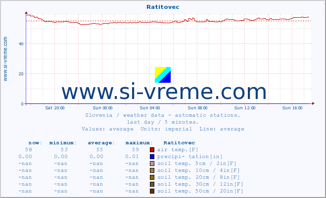  :: Ratitovec :: air temp. | humi- dity | wind dir. | wind speed | wind gusts | air pressure | precipi- tation | sun strength | soil temp. 5cm / 2in | soil temp. 10cm / 4in | soil temp. 20cm / 8in | soil temp. 30cm / 12in | soil temp. 50cm / 20in :: last day / 5 minutes.