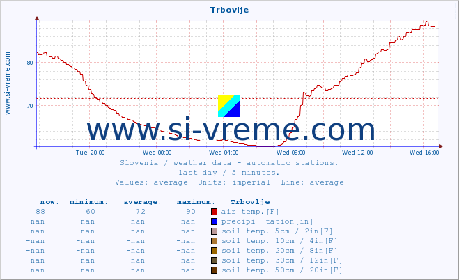  :: Trbovlje :: air temp. | humi- dity | wind dir. | wind speed | wind gusts | air pressure | precipi- tation | sun strength | soil temp. 5cm / 2in | soil temp. 10cm / 4in | soil temp. 20cm / 8in | soil temp. 30cm / 12in | soil temp. 50cm / 20in :: last day / 5 minutes.