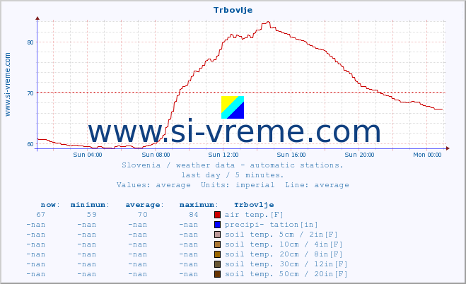  :: Trbovlje :: air temp. | humi- dity | wind dir. | wind speed | wind gusts | air pressure | precipi- tation | sun strength | soil temp. 5cm / 2in | soil temp. 10cm / 4in | soil temp. 20cm / 8in | soil temp. 30cm / 12in | soil temp. 50cm / 20in :: last day / 5 minutes.