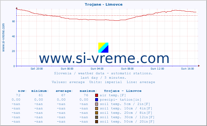  :: Trojane - Limovce :: air temp. | humi- dity | wind dir. | wind speed | wind gusts | air pressure | precipi- tation | sun strength | soil temp. 5cm / 2in | soil temp. 10cm / 4in | soil temp. 20cm / 8in | soil temp. 30cm / 12in | soil temp. 50cm / 20in :: last day / 5 minutes.