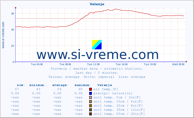  :: Velenje :: air temp. | humi- dity | wind dir. | wind speed | wind gusts | air pressure | precipi- tation | sun strength | soil temp. 5cm / 2in | soil temp. 10cm / 4in | soil temp. 20cm / 8in | soil temp. 30cm / 12in | soil temp. 50cm / 20in :: last day / 5 minutes.