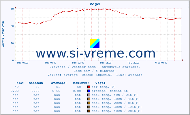  :: Vogel :: air temp. | humi- dity | wind dir. | wind speed | wind gusts | air pressure | precipi- tation | sun strength | soil temp. 5cm / 2in | soil temp. 10cm / 4in | soil temp. 20cm / 8in | soil temp. 30cm / 12in | soil temp. 50cm / 20in :: last day / 5 minutes.