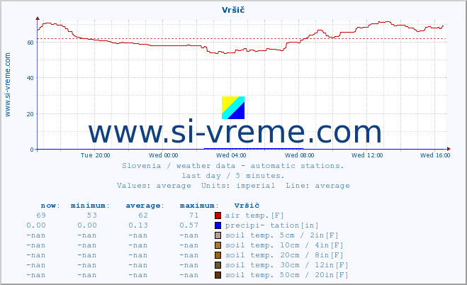  :: Vršič :: air temp. | humi- dity | wind dir. | wind speed | wind gusts | air pressure | precipi- tation | sun strength | soil temp. 5cm / 2in | soil temp. 10cm / 4in | soil temp. 20cm / 8in | soil temp. 30cm / 12in | soil temp. 50cm / 20in :: last day / 5 minutes.