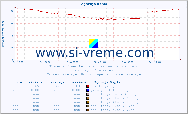  :: Zgornja Kapla :: air temp. | humi- dity | wind dir. | wind speed | wind gusts | air pressure | precipi- tation | sun strength | soil temp. 5cm / 2in | soil temp. 10cm / 4in | soil temp. 20cm / 8in | soil temp. 30cm / 12in | soil temp. 50cm / 20in :: last day / 5 minutes.