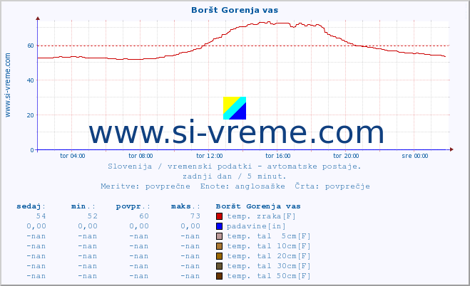 POVPREČJE :: Boršt Gorenja vas :: temp. zraka | vlaga | smer vetra | hitrost vetra | sunki vetra | tlak | padavine | sonce | temp. tal  5cm | temp. tal 10cm | temp. tal 20cm | temp. tal 30cm | temp. tal 50cm :: zadnji dan / 5 minut.