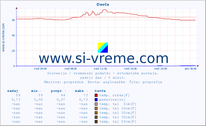 POVPREČJE :: Davča :: temp. zraka | vlaga | smer vetra | hitrost vetra | sunki vetra | tlak | padavine | sonce | temp. tal  5cm | temp. tal 10cm | temp. tal 20cm | temp. tal 30cm | temp. tal 50cm :: zadnji dan / 5 minut.