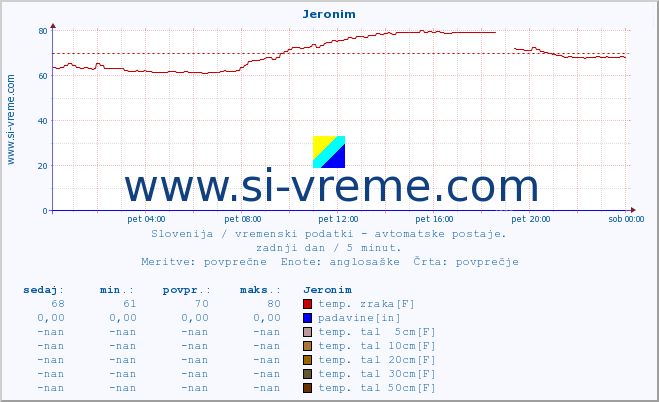 POVPREČJE :: Jeronim :: temp. zraka | vlaga | smer vetra | hitrost vetra | sunki vetra | tlak | padavine | sonce | temp. tal  5cm | temp. tal 10cm | temp. tal 20cm | temp. tal 30cm | temp. tal 50cm :: zadnji dan / 5 minut.