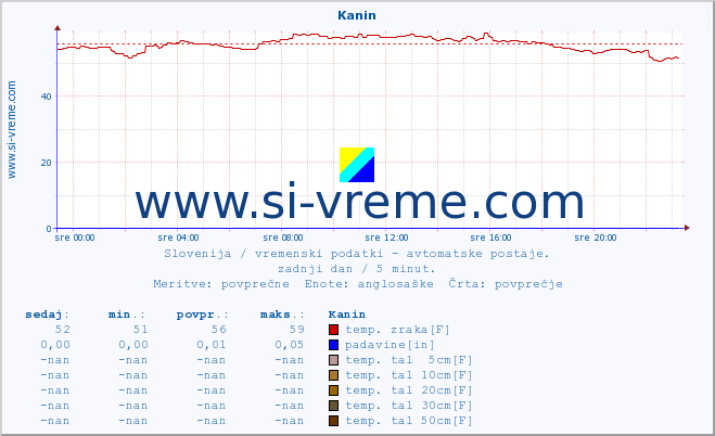 POVPREČJE :: Kanin :: temp. zraka | vlaga | smer vetra | hitrost vetra | sunki vetra | tlak | padavine | sonce | temp. tal  5cm | temp. tal 10cm | temp. tal 20cm | temp. tal 30cm | temp. tal 50cm :: zadnji dan / 5 minut.