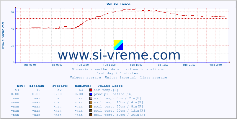  :: Velike Lašče :: air temp. | humi- dity | wind dir. | wind speed | wind gusts | air pressure | precipi- tation | sun strength | soil temp. 5cm / 2in | soil temp. 10cm / 4in | soil temp. 20cm / 8in | soil temp. 30cm / 12in | soil temp. 50cm / 20in :: last day / 5 minutes.