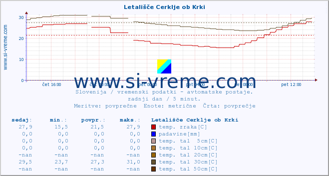 POVPREČJE :: Letališče Cerklje ob Krki :: temp. zraka | vlaga | smer vetra | hitrost vetra | sunki vetra | tlak | padavine | sonce | temp. tal  5cm | temp. tal 10cm | temp. tal 20cm | temp. tal 30cm | temp. tal 50cm :: zadnji dan / 5 minut.