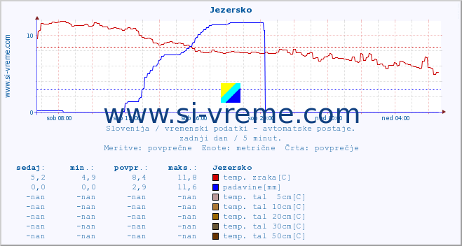 POVPREČJE :: Jezersko :: temp. zraka | vlaga | smer vetra | hitrost vetra | sunki vetra | tlak | padavine | sonce | temp. tal  5cm | temp. tal 10cm | temp. tal 20cm | temp. tal 30cm | temp. tal 50cm :: zadnji dan / 5 minut.