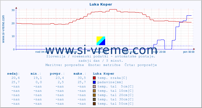 POVPREČJE :: Luka Koper :: temp. zraka | vlaga | smer vetra | hitrost vetra | sunki vetra | tlak | padavine | sonce | temp. tal  5cm | temp. tal 10cm | temp. tal 20cm | temp. tal 30cm | temp. tal 50cm :: zadnji dan / 5 minut.