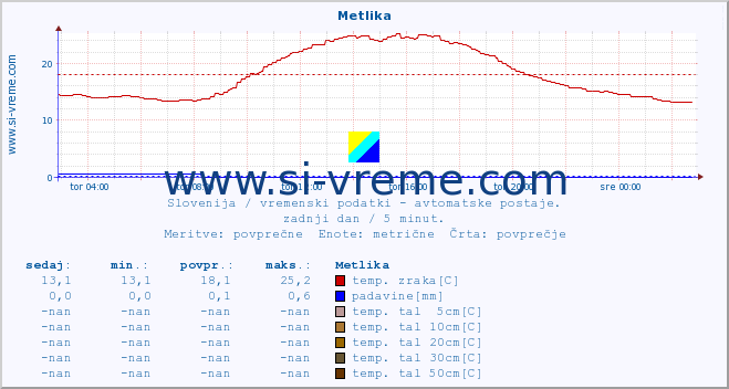 POVPREČJE :: Metlika :: temp. zraka | vlaga | smer vetra | hitrost vetra | sunki vetra | tlak | padavine | sonce | temp. tal  5cm | temp. tal 10cm | temp. tal 20cm | temp. tal 30cm | temp. tal 50cm :: zadnji dan / 5 minut.