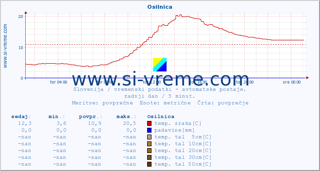 POVPREČJE :: Osilnica :: temp. zraka | vlaga | smer vetra | hitrost vetra | sunki vetra | tlak | padavine | sonce | temp. tal  5cm | temp. tal 10cm | temp. tal 20cm | temp. tal 30cm | temp. tal 50cm :: zadnji dan / 5 minut.