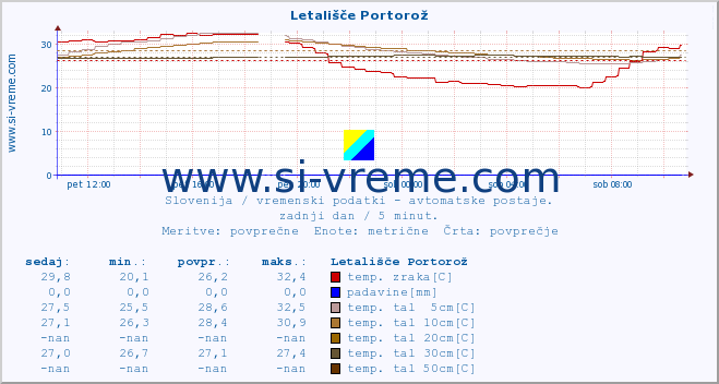 POVPREČJE :: Letališče Portorož :: temp. zraka | vlaga | smer vetra | hitrost vetra | sunki vetra | tlak | padavine | sonce | temp. tal  5cm | temp. tal 10cm | temp. tal 20cm | temp. tal 30cm | temp. tal 50cm :: zadnji dan / 5 minut.