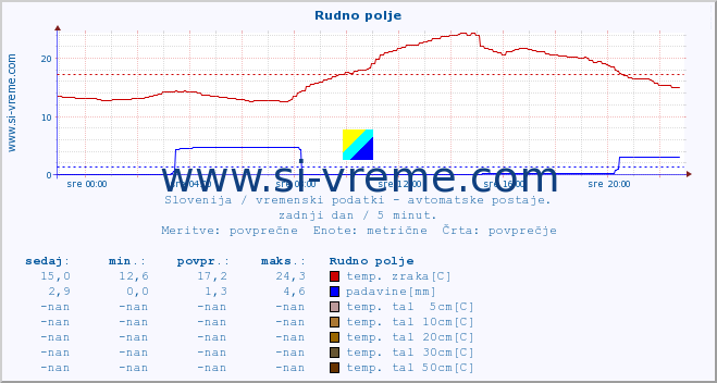 POVPREČJE :: Rudno polje :: temp. zraka | vlaga | smer vetra | hitrost vetra | sunki vetra | tlak | padavine | sonce | temp. tal  5cm | temp. tal 10cm | temp. tal 20cm | temp. tal 30cm | temp. tal 50cm :: zadnji dan / 5 minut.