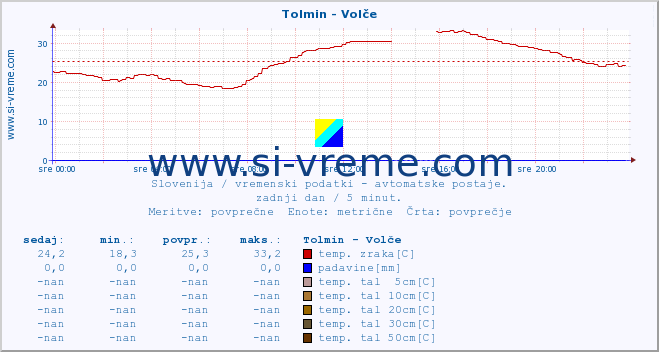 POVPREČJE :: Tolmin - Volče :: temp. zraka | vlaga | smer vetra | hitrost vetra | sunki vetra | tlak | padavine | sonce | temp. tal  5cm | temp. tal 10cm | temp. tal 20cm | temp. tal 30cm | temp. tal 50cm :: zadnji dan / 5 minut.