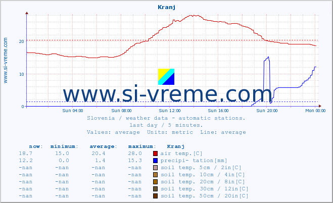  :: Kranj :: air temp. | humi- dity | wind dir. | wind speed | wind gusts | air pressure | precipi- tation | sun strength | soil temp. 5cm / 2in | soil temp. 10cm / 4in | soil temp. 20cm / 8in | soil temp. 30cm / 12in | soil temp. 50cm / 20in :: last day / 5 minutes.