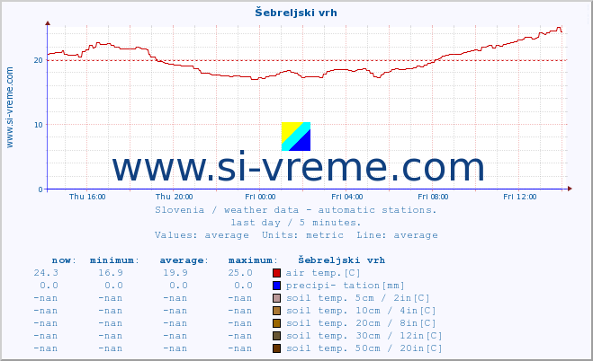  :: Šebreljski vrh :: air temp. | humi- dity | wind dir. | wind speed | wind gusts | air pressure | precipi- tation | sun strength | soil temp. 5cm / 2in | soil temp. 10cm / 4in | soil temp. 20cm / 8in | soil temp. 30cm / 12in | soil temp. 50cm / 20in :: last day / 5 minutes.