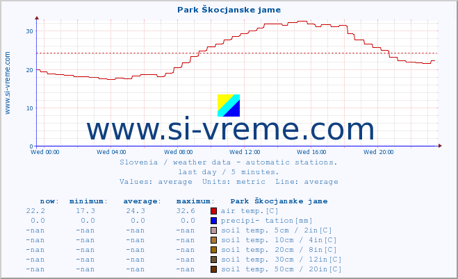  :: Park Škocjanske jame :: air temp. | humi- dity | wind dir. | wind speed | wind gusts | air pressure | precipi- tation | sun strength | soil temp. 5cm / 2in | soil temp. 10cm / 4in | soil temp. 20cm / 8in | soil temp. 30cm / 12in | soil temp. 50cm / 20in :: last day / 5 minutes.