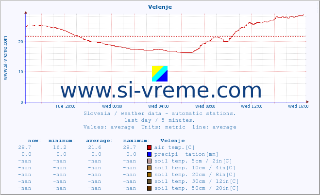  :: Velenje :: air temp. | humi- dity | wind dir. | wind speed | wind gusts | air pressure | precipi- tation | sun strength | soil temp. 5cm / 2in | soil temp. 10cm / 4in | soil temp. 20cm / 8in | soil temp. 30cm / 12in | soil temp. 50cm / 20in :: last day / 5 minutes.