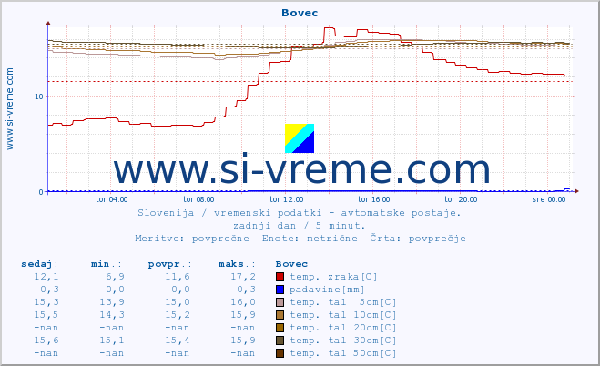 POVPREČJE :: Bovec :: temp. zraka | vlaga | smer vetra | hitrost vetra | sunki vetra | tlak | padavine | sonce | temp. tal  5cm | temp. tal 10cm | temp. tal 20cm | temp. tal 30cm | temp. tal 50cm :: zadnji dan / 5 minut.