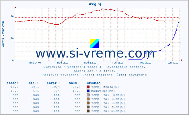 POVPREČJE :: Breginj :: temp. zraka | vlaga | smer vetra | hitrost vetra | sunki vetra | tlak | padavine | sonce | temp. tal  5cm | temp. tal 10cm | temp. tal 20cm | temp. tal 30cm | temp. tal 50cm :: zadnji dan / 5 minut.