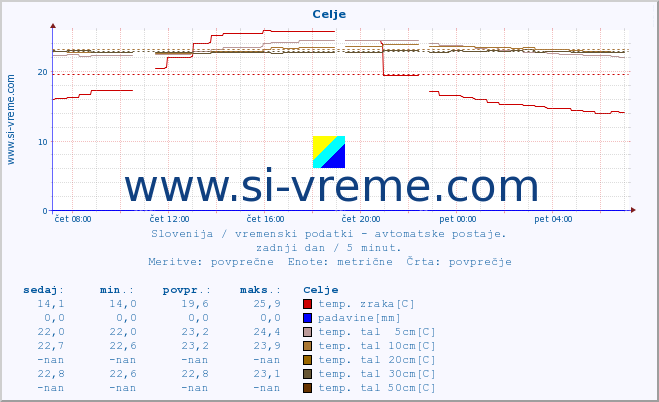 POVPREČJE :: Celje :: temp. zraka | vlaga | smer vetra | hitrost vetra | sunki vetra | tlak | padavine | sonce | temp. tal  5cm | temp. tal 10cm | temp. tal 20cm | temp. tal 30cm | temp. tal 50cm :: zadnji dan / 5 minut.