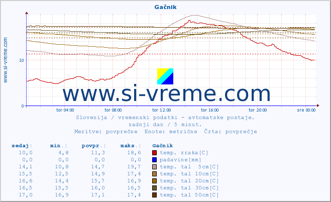 POVPREČJE :: Gačnik :: temp. zraka | vlaga | smer vetra | hitrost vetra | sunki vetra | tlak | padavine | sonce | temp. tal  5cm | temp. tal 10cm | temp. tal 20cm | temp. tal 30cm | temp. tal 50cm :: zadnji dan / 5 minut.