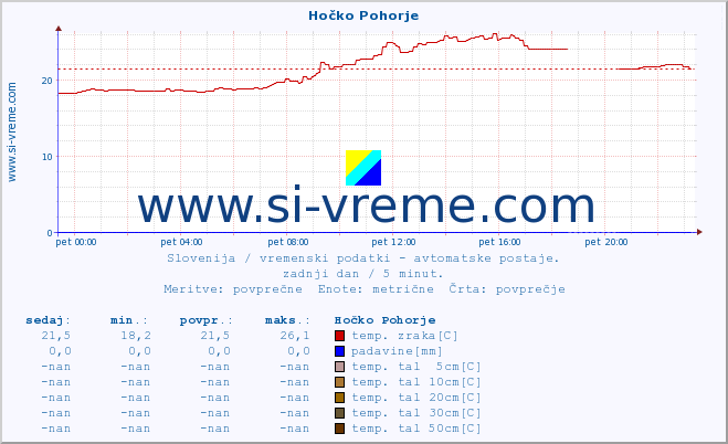 POVPREČJE :: Hočko Pohorje :: temp. zraka | vlaga | smer vetra | hitrost vetra | sunki vetra | tlak | padavine | sonce | temp. tal  5cm | temp. tal 10cm | temp. tal 20cm | temp. tal 30cm | temp. tal 50cm :: zadnji dan / 5 minut.