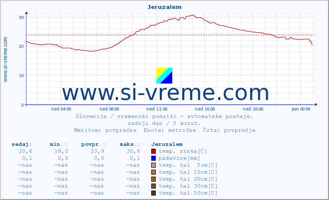 POVPREČJE :: Jeruzalem :: temp. zraka | vlaga | smer vetra | hitrost vetra | sunki vetra | tlak | padavine | sonce | temp. tal  5cm | temp. tal 10cm | temp. tal 20cm | temp. tal 30cm | temp. tal 50cm :: zadnji dan / 5 minut.