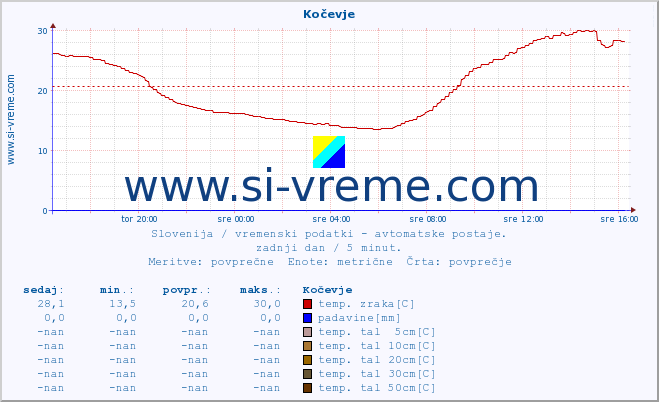 POVPREČJE :: Kočevje :: temp. zraka | vlaga | smer vetra | hitrost vetra | sunki vetra | tlak | padavine | sonce | temp. tal  5cm | temp. tal 10cm | temp. tal 20cm | temp. tal 30cm | temp. tal 50cm :: zadnji dan / 5 minut.