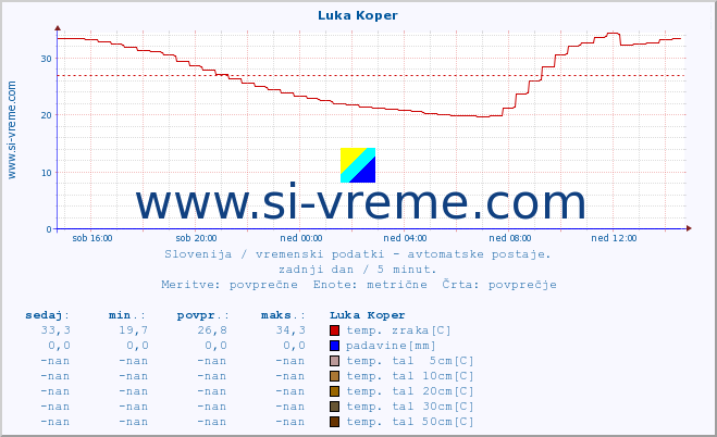 POVPREČJE :: Luka Koper :: temp. zraka | vlaga | smer vetra | hitrost vetra | sunki vetra | tlak | padavine | sonce | temp. tal  5cm | temp. tal 10cm | temp. tal 20cm | temp. tal 30cm | temp. tal 50cm :: zadnji dan / 5 minut.