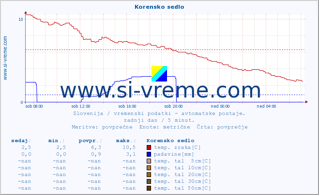 POVPREČJE :: Korensko sedlo :: temp. zraka | vlaga | smer vetra | hitrost vetra | sunki vetra | tlak | padavine | sonce | temp. tal  5cm | temp. tal 10cm | temp. tal 20cm | temp. tal 30cm | temp. tal 50cm :: zadnji dan / 5 minut.