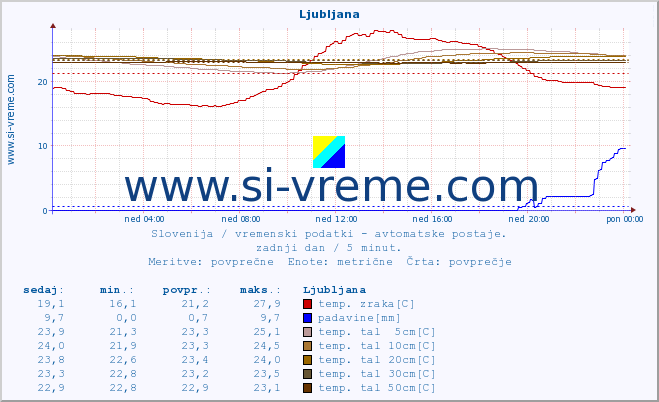 POVPREČJE :: Krško :: temp. zraka | vlaga | smer vetra | hitrost vetra | sunki vetra | tlak | padavine | sonce | temp. tal  5cm | temp. tal 10cm | temp. tal 20cm | temp. tal 30cm | temp. tal 50cm :: zadnji dan / 5 minut.