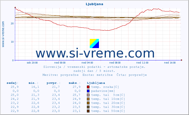 POVPREČJE :: Ljubljana :: temp. zraka | vlaga | smer vetra | hitrost vetra | sunki vetra | tlak | padavine | sonce | temp. tal  5cm | temp. tal 10cm | temp. tal 20cm | temp. tal 30cm | temp. tal 50cm :: zadnji dan / 5 minut.