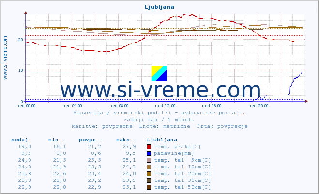 POVPREČJE :: Ljubljana :: temp. zraka | vlaga | smer vetra | hitrost vetra | sunki vetra | tlak | padavine | sonce | temp. tal  5cm | temp. tal 10cm | temp. tal 20cm | temp. tal 30cm | temp. tal 50cm :: zadnji dan / 5 minut.