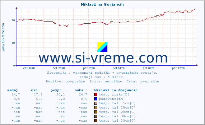 POVPREČJE :: Miklavž na Gorjancih :: temp. zraka | vlaga | smer vetra | hitrost vetra | sunki vetra | tlak | padavine | sonce | temp. tal  5cm | temp. tal 10cm | temp. tal 20cm | temp. tal 30cm | temp. tal 50cm :: zadnji dan / 5 minut.