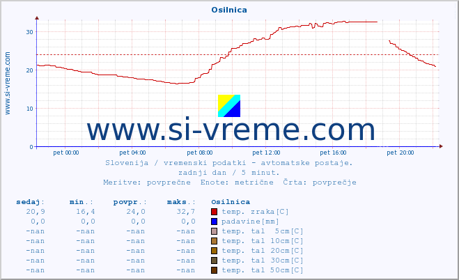 POVPREČJE :: Osilnica :: temp. zraka | vlaga | smer vetra | hitrost vetra | sunki vetra | tlak | padavine | sonce | temp. tal  5cm | temp. tal 10cm | temp. tal 20cm | temp. tal 30cm | temp. tal 50cm :: zadnji dan / 5 minut.