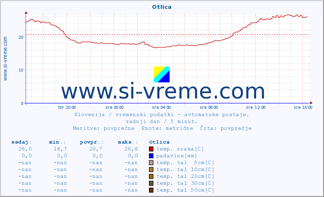 POVPREČJE :: Otlica :: temp. zraka | vlaga | smer vetra | hitrost vetra | sunki vetra | tlak | padavine | sonce | temp. tal  5cm | temp. tal 10cm | temp. tal 20cm | temp. tal 30cm | temp. tal 50cm :: zadnji dan / 5 minut.