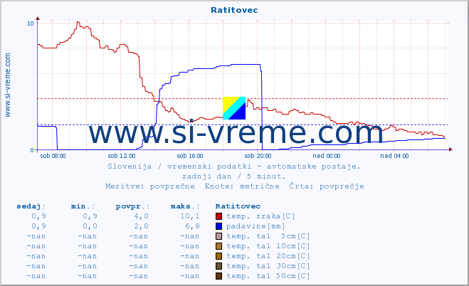 POVPREČJE :: Ratitovec :: temp. zraka | vlaga | smer vetra | hitrost vetra | sunki vetra | tlak | padavine | sonce | temp. tal  5cm | temp. tal 10cm | temp. tal 20cm | temp. tal 30cm | temp. tal 50cm :: zadnji dan / 5 minut.