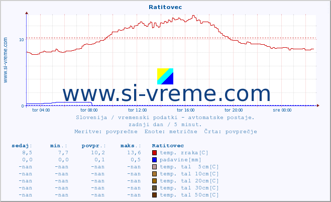 POVPREČJE :: Ratitovec :: temp. zraka | vlaga | smer vetra | hitrost vetra | sunki vetra | tlak | padavine | sonce | temp. tal  5cm | temp. tal 10cm | temp. tal 20cm | temp. tal 30cm | temp. tal 50cm :: zadnji dan / 5 minut.