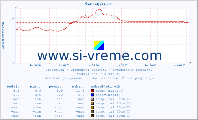 POVPREČJE :: Šebreljski vrh :: temp. zraka | vlaga | smer vetra | hitrost vetra | sunki vetra | tlak | padavine | sonce | temp. tal  5cm | temp. tal 10cm | temp. tal 20cm | temp. tal 30cm | temp. tal 50cm :: zadnji dan / 5 minut.